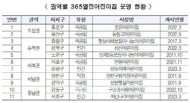 갑자기 야근을 하라니…서울시 365열린어린이집 11곳 확대