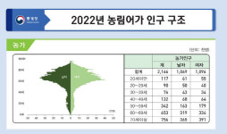 농림어업 인구 20년만에 절반으로 '뚝'…65세 이상이 절반