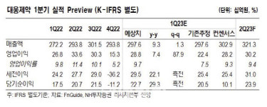 대웅제약, 신약 추가개발 등 성과 필요…목표가↓-NH