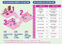 과천·광명·시흥·안산·안양 등 경기서남권 특화업종은?
