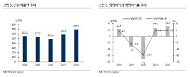 디아이씨, 미국향 전동화 부품 매출 확대-KB