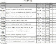 [e추천경매물건]송파 올림픽선수기자촌 179㎡, 24억원 매물 나와
