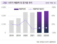 나무가, 높은 수익성 바탕으로 올 최대실적 예상 -밸류파인더
