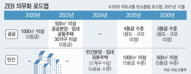 대책없는 제로에너지건축…개포1단지·둔촌주공도 인증신청 못해