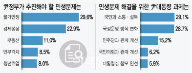엠앤엔리빙텔 | 시급 민생 문제는 '물가안정·경제성장'…'국민·야당 소통' 늘려야