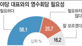 주69시간 재검토 41.9% 찬성…영수회담은 58.1% 필요