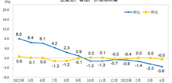 중국 4월 CPI 전년比 0.1%↑…두달 연속 0%대 상승(상보)