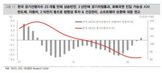 외국인 순매수 중…반도체·IT전자·차에 주목