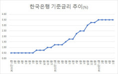 성장률 낮췄어도 '물가'…이창용 