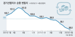 韓경제 경착륙 국면…경기 활성화 노력 시급