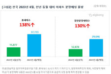 청담르엘 등 대어 온다…6월 분양물량 전년 2배↑
