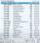 대어 쏟아진다…하반기 서울 청약시장 주목