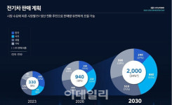 현대차, 현대 모터웨이 본격 시동..차세대 플랫폼 만들고, 배터리도 자체 설계