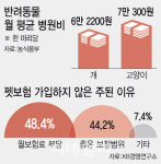 강아지 채혈비가 60만원?…주먹구구 병원비에, 펫가족 울상