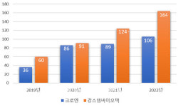 [청출어람 K바이오]비임상CRO ‘크로엔’, 강스템 주춧돌로 우뚝⑤