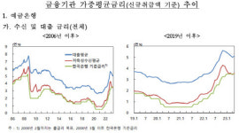 銀 가계대출 금리 다섯 달 만에 상승 전환…예대차 1.56%p 석 달째 축소