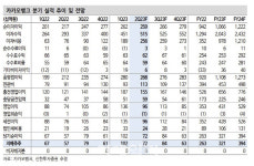 카카오뱅크, 2Q 순익 기대치 하회…성장률은 긍정적-신한