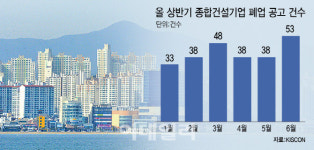 상반기 중소건설사 248곳 폐업…12년래 최고치