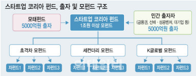 관 중심서 민관 협동으로…스코 펀드, 韓벤처투자 판 바꾼다