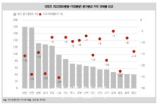 광수네 복덕방 8호 재고물량 증가로 4분기부터 아파트값 하락