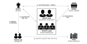 빌라왕 시켜줄께…353억 빼돌린 전세사기 일당 9명 검거