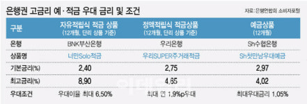 금리 5% 준다더니…낚시였네