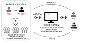 `전세사기 온상`된 부동산중개플랫폼, 운영자 등 141명 무더기 송치