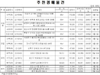 [e추천경매물건]마포구 서강해모로 83.9㎡, 12.4억에 매물 나와