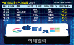 MS·구글·페북·아마존 등 줄줄이 실적발표…서프라이즈 기대↑