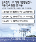 배보다 배꼽 한전, 소형 태양광 송·배전에 6년간 1.2조원