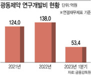 식품·음료 편중 탈피…광동제약, 신약 개발로 체질 개선 박차