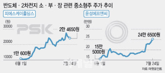 반도체·2차전지 ‘소·부·장’ 주시…중소형株 시간 온다