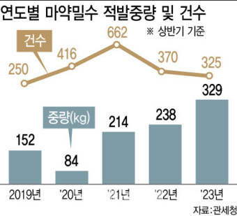 관세청 올 상반기 마약 밀수단속 329 ‘역대최다’