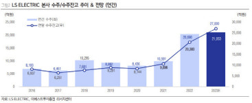 LS일렉트릭, 올해 내내 호실적 예상…목표주가 46%↑ -이베스트