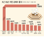 개미들 증시로 돌아오지만…코스피, '역대급' 쏠림현상