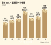 개미들 증시로 돌아오지만…코스피, '역대급' 쏠림현상