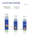 현대오일뱅크㈜직영조선해양주유소 | 조선 흑자전환에도..정유 부진에 HD현대 실적 뒷걸음(종합)