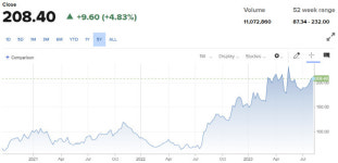 `美태양광주 죽쑤는데` 퍼스트솔라, 고공행진…“더 오른다” (영상)