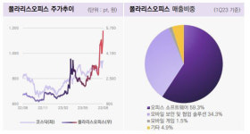 “폴라리스오피스 AI 이달 출시…수익성 개선 전망”
