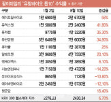 팜이데일리 선정 10대 유망 바이오 수익률, 헬스케어 지수보다 3배 높아