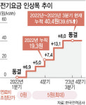 한전, 전기요금 인상에도 적자행진 지속(종합)