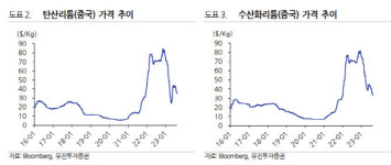 후성, 리튬 가격 여전히 부진…턴어라운드는 내년 기대 -유진
