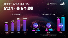 제품·시장 다변화 대동, 상반기 역대 최대 매출 8358억원 기록