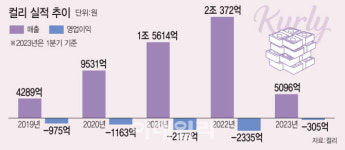 할인 또 할인, 쿠폰 또 쿠폰…IPO 연기 컬리, 실적개선 전력투구