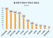 올 상반기 시니어 관심도 1위 생보사는?