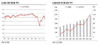 CJ, 제일제당·ENM 부진 속 올리브영만 제몫-SK