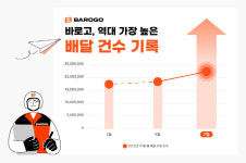 바로고, 편의점 배달 건수 전년비 56%↑…야간 배달 280% 폭증