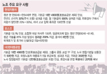 돈 좀 버나 싶더니… 노조 리스크에 발목잡힌 車·조선·철강