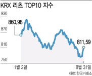 안전자산이라면서요…리츠주, 대체 언제 오르나