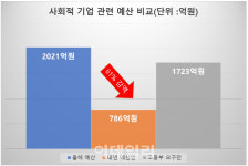 [단독]정부, 사회적기업 예산 60% 싹둑